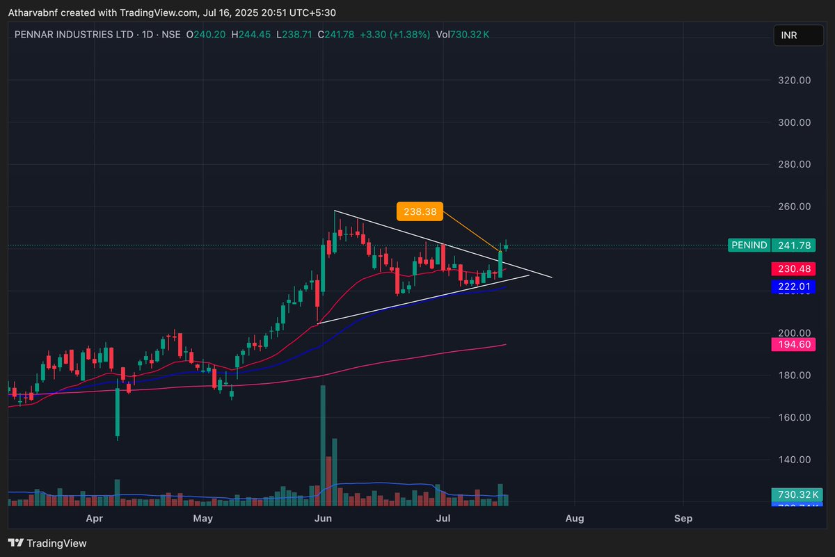 Atharva_3001's tweet photo. Entered into this Stock: PENIND

#SwingTrade #Darvas https://t.co/4U7EBbOuBg