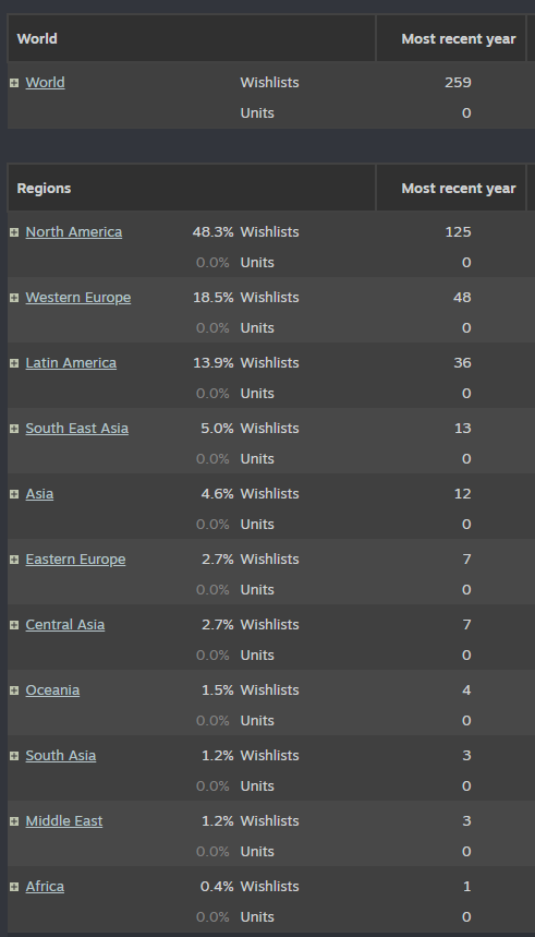 Steam wishlists work again!

Unsurprisingly over 50% are from outside North America which is awesome considering I'm the only one talking about the game right now :)

Add Killer Aces to your wishlist:
store.steampowered.com/app/3780970/Ki…