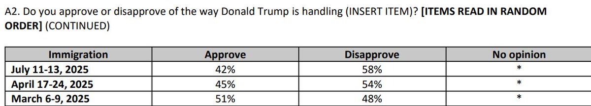 Amazing. New CNN poll has Trump's approval on immigration absolutely tanking. It's down to 42-58. A 19-point net swing against him on this issue in just the last few months.

Curious what those who say we're in midst of societal backlash to 1965 immigration law think of this