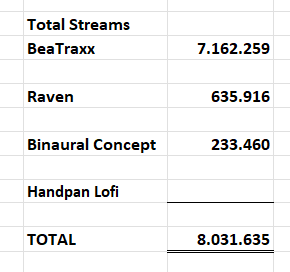 RavenMus1c's tweet image. More than 8 MILLION Streams in total on Spotify! 🥳🚀💃 That´s crazy! Goal was 10 Million till the end of the year, and it seems doable!! 

#spotify #streams #music #musician #femaleproducer #hivemusician #hivemusic #millions #goal