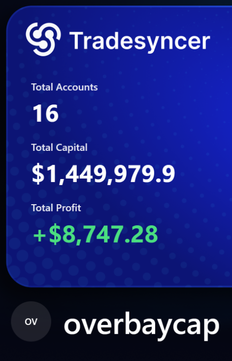 OverbayCap's tweet image. Cool @Tradesyncer update 🔥
Shows total accounts, capital, and profit on the day!