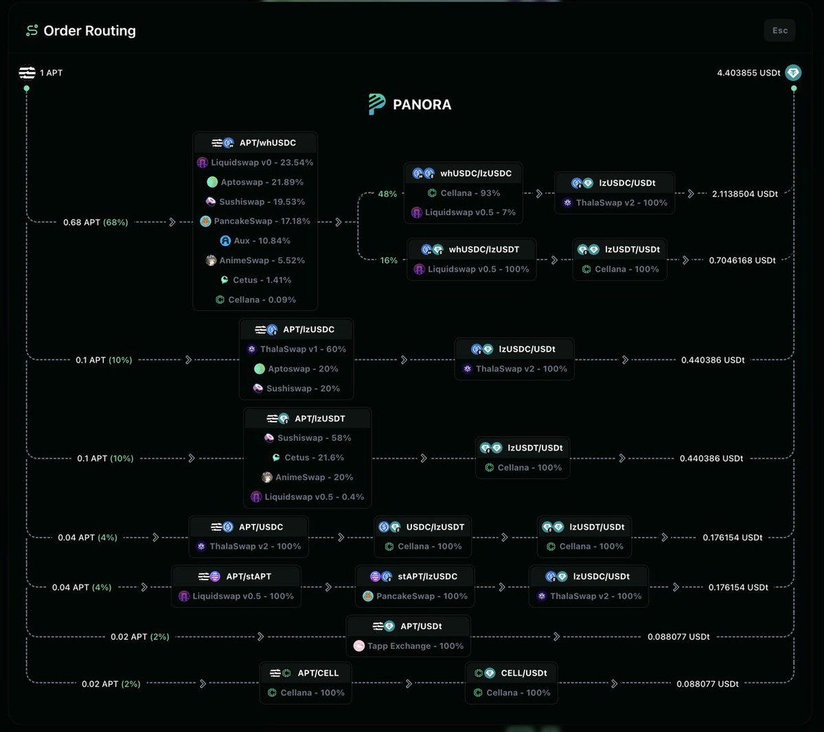 Routing complexity in DeFi is wildly underestimated. Besides finding "best price", it's also about designing systems that push protocol and VM boundaries - safely, atomically, and efficiently.

Lets see how this looks like at <a href="/PanoraExchange/">Panora</a> on <a href="/Aptos/">Aptos</a>, even for a $5 trade. Most