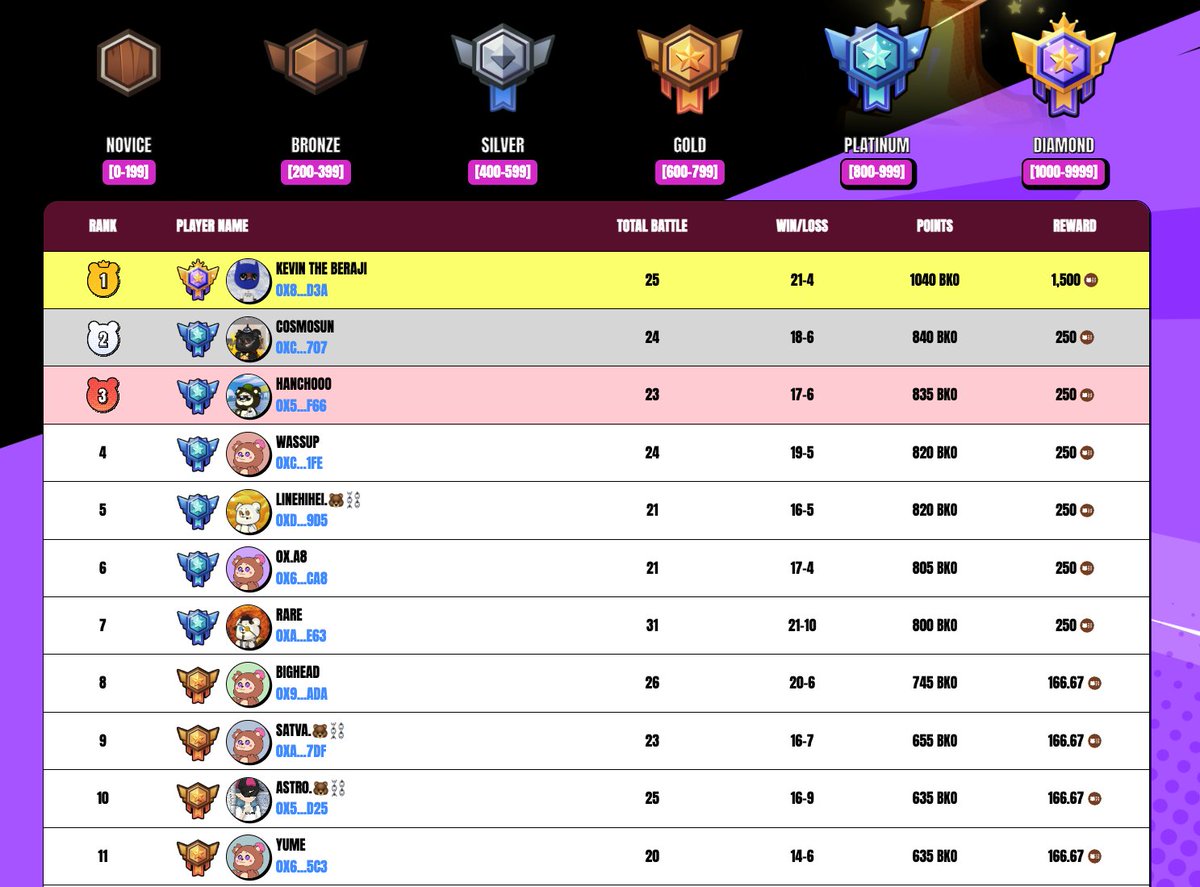 Beraji ๐ปโ๏ธ๐ (@berajibears) on Twitter photo ๐ THATโS A WRAP โ SEASON 2 CLOSED WITH A BANG
One Platinum. One name to remember: <a href="/KevinTheBeraji/">KEVIN ($SUGAR)</a> โ 1,500 BERA clean.
๐ฏ Congrats to everyone above Silver โ you survived one of the most competitive seasons yet.
Now rest, hydrate, and gear up ๐ฅ ๐ THATโS A WRAP โ SEASON 2 CLOSED WITH A BANG
One Platinum. One name to remember: <a href="/KevinTheBeraji/">KEVIN ($SUGAR)</a> โ 1,500 BERA clean.
๐ฏ Congrats to everyone above Silver โ you survived one of the most competitive seasons yet.
Now rest, hydrate, and gear up ๐ฅ