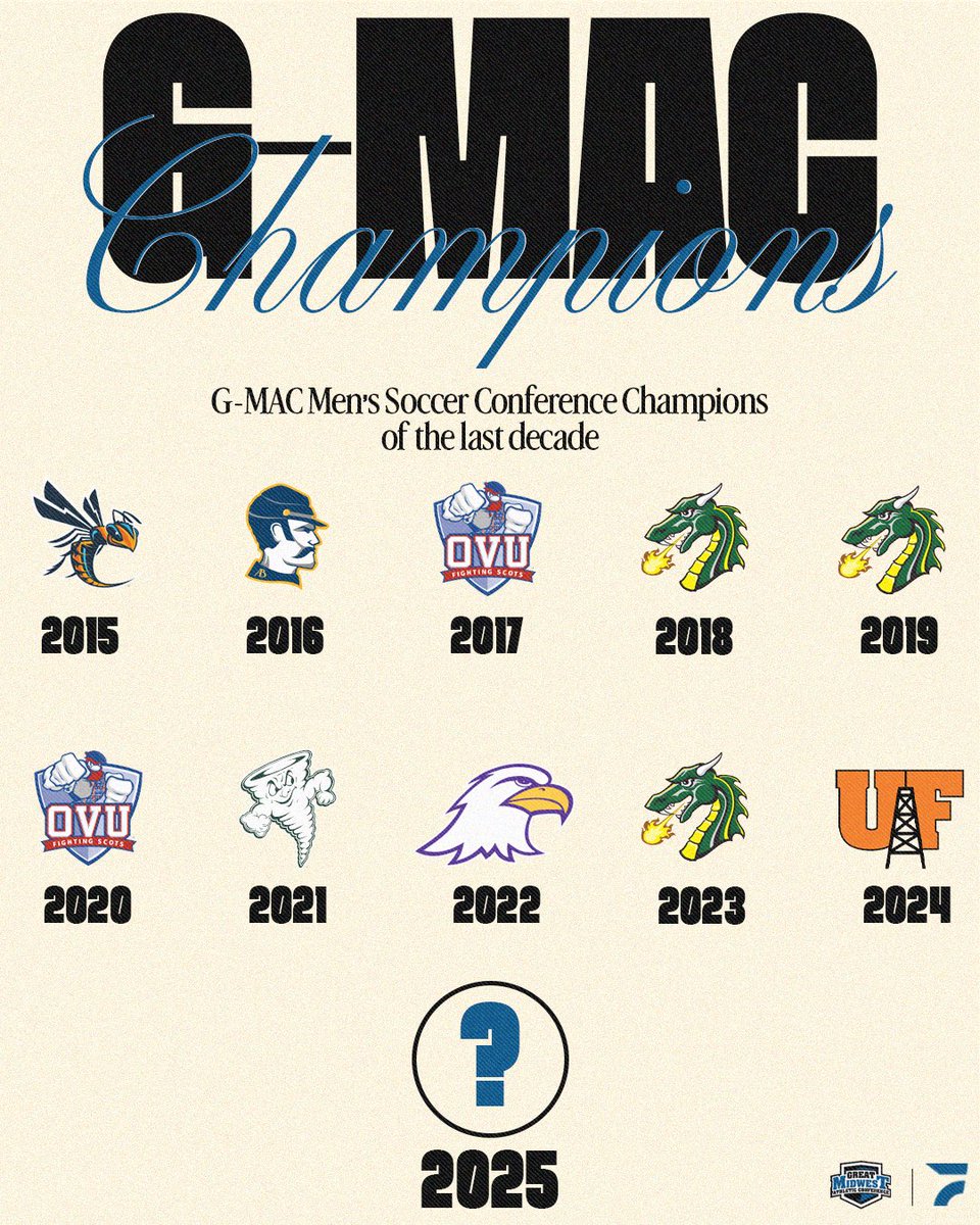 FloFC_'s tweet image. G-MAC soccer is officially 50 days away 👏
Here are the men’s soccer conference champions of the past decade. Who will be lifting up the trophy this season? 🏆👀
#GMACFC | @GreatMidwestAC | @FloCollege
