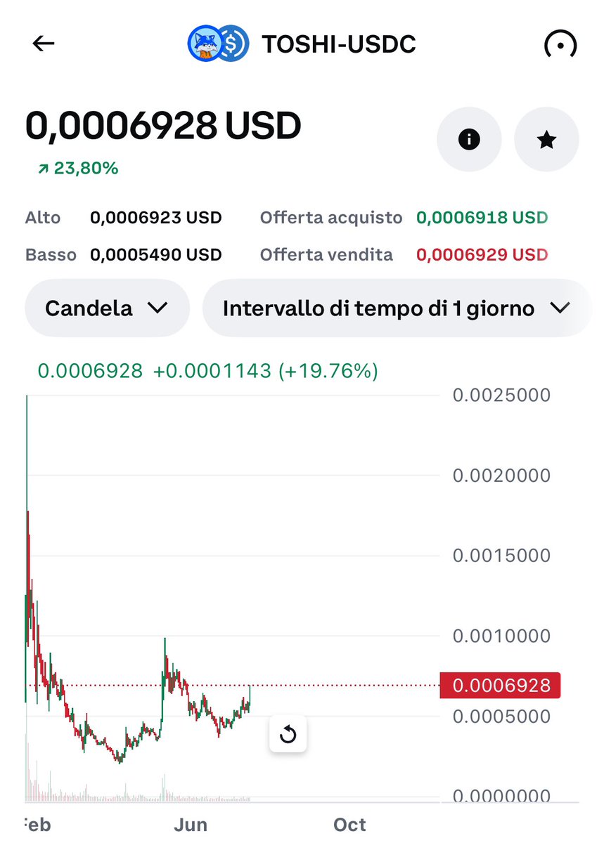 VeraManiac's tweet image. Hope you stacked enough $TOSHI
Easiest play of the cycle, still undervalued.
Base is the home. TOSHI is the king.
Easy billions.