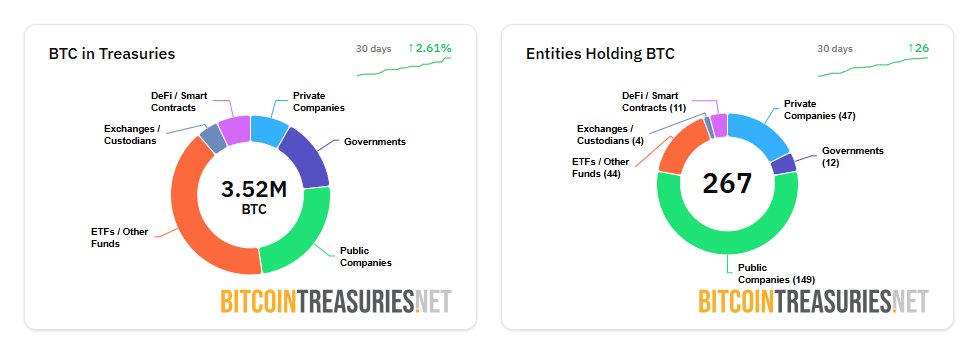 3.52M BTC is held by institutions which is ~17% of the total supply.

149 public companies hold BTC on their balance sheet.

BitcoinTreasuries.net