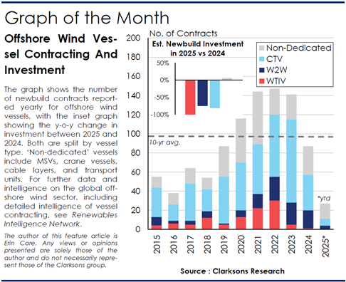 Clarksons_CRSL's tweet image. Newbuild ordering volumes for offshore wind vessels have decreased by 38% y-o-y in 2025, with ‘dedicated’ and ‘non-dedicated’ wind vessel ordering showing mixed trends.