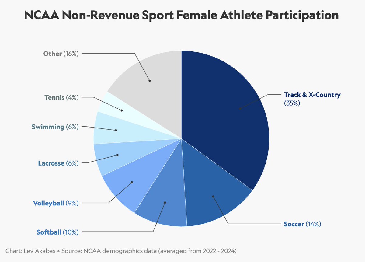 DancingDinks's tweet image. Track is America’s Opportunity Sport
✅  America's cheapest youth sport
✅ Largest high school sport overall
✅ Largest sport for girls and women
✅ Track provides the most pathways to college
Why this matters
‼️New House settlement endangers college track -- schools have…