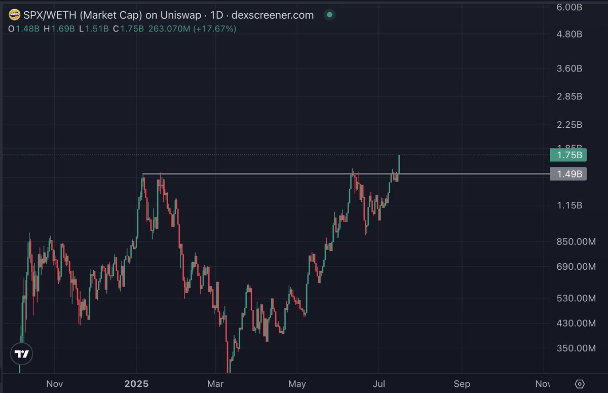 llonchain's tweet image. finally spx broke out of this resistance
lets see where the parabola takes us