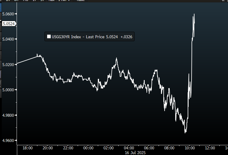 biancoresearch's tweet image. One-day tick chart of the 30-year yield reacting to Powell getting fired.