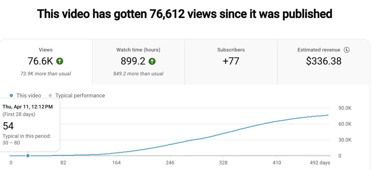 _baretto's tweet image. YouTube really is another patience game.
Video which now has 76k views got only 54 views in the first 30 days π€―