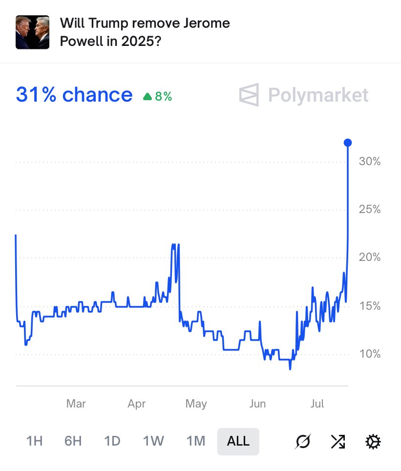 RickPalaciosJr's tweet image. Housing industry holding its breath as this starts getting priced into long-term interest rates…