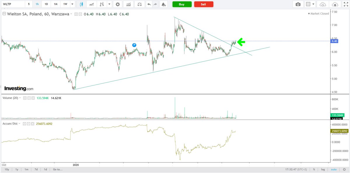 WIELTON. Ładne pakiety poszły.
Akumulacja.
