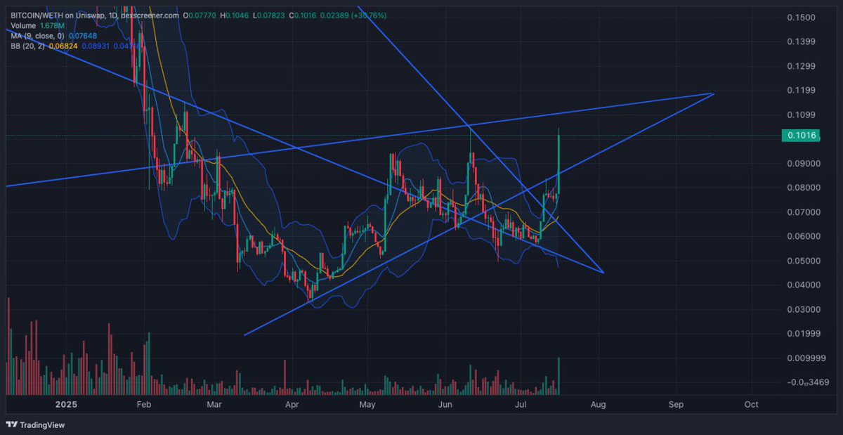 Sproto945's tweet image. There is only one resistance that is left to be broken.

Trendline which started 
2 years
2 months
and 4 days ago.

Valhalla next.

Ticker is $Bitcoin.
The Endgame.
190x to go.

#HarryPotterObamaSonic10inu 
#believeinu 

Believe In U