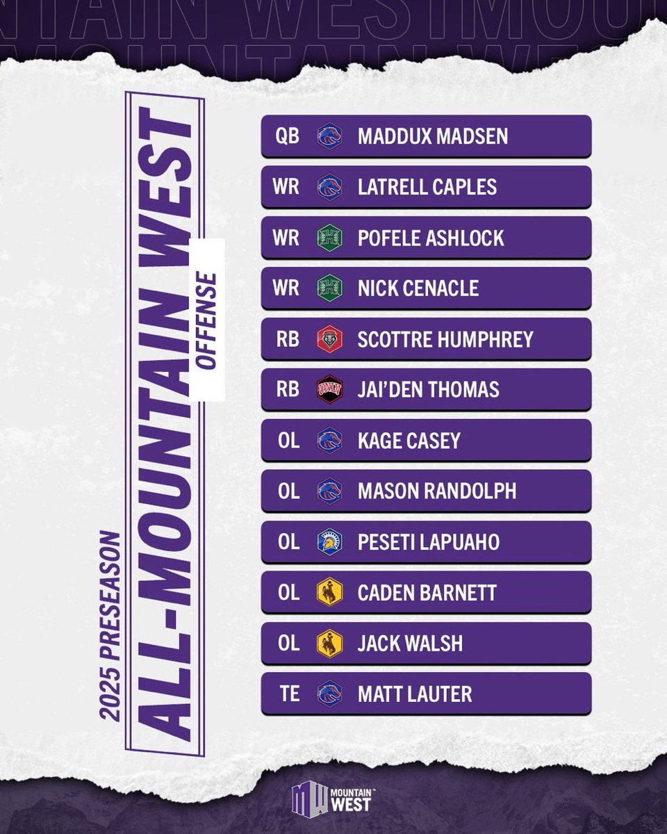 sports8's tweet image. UNLV lands 1 player on offense and 1 on defense. Preseason polls.  Hmmm  #MWC @MountainWest