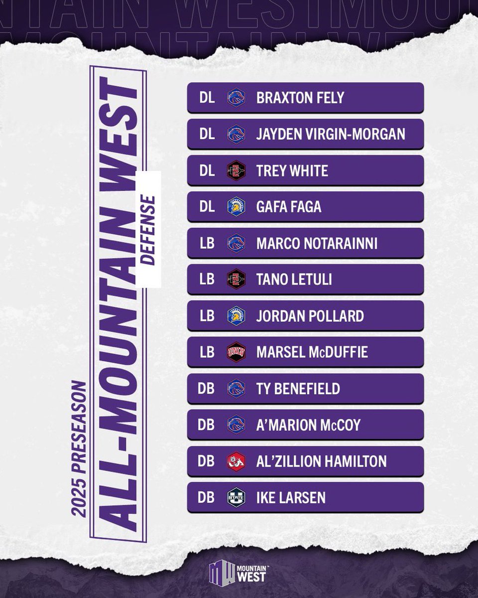 sports8's tweet image. UNLV lands 1 player on offense and 1 on defense. Preseason polls.  Hmmm  #MWC @MountainWest