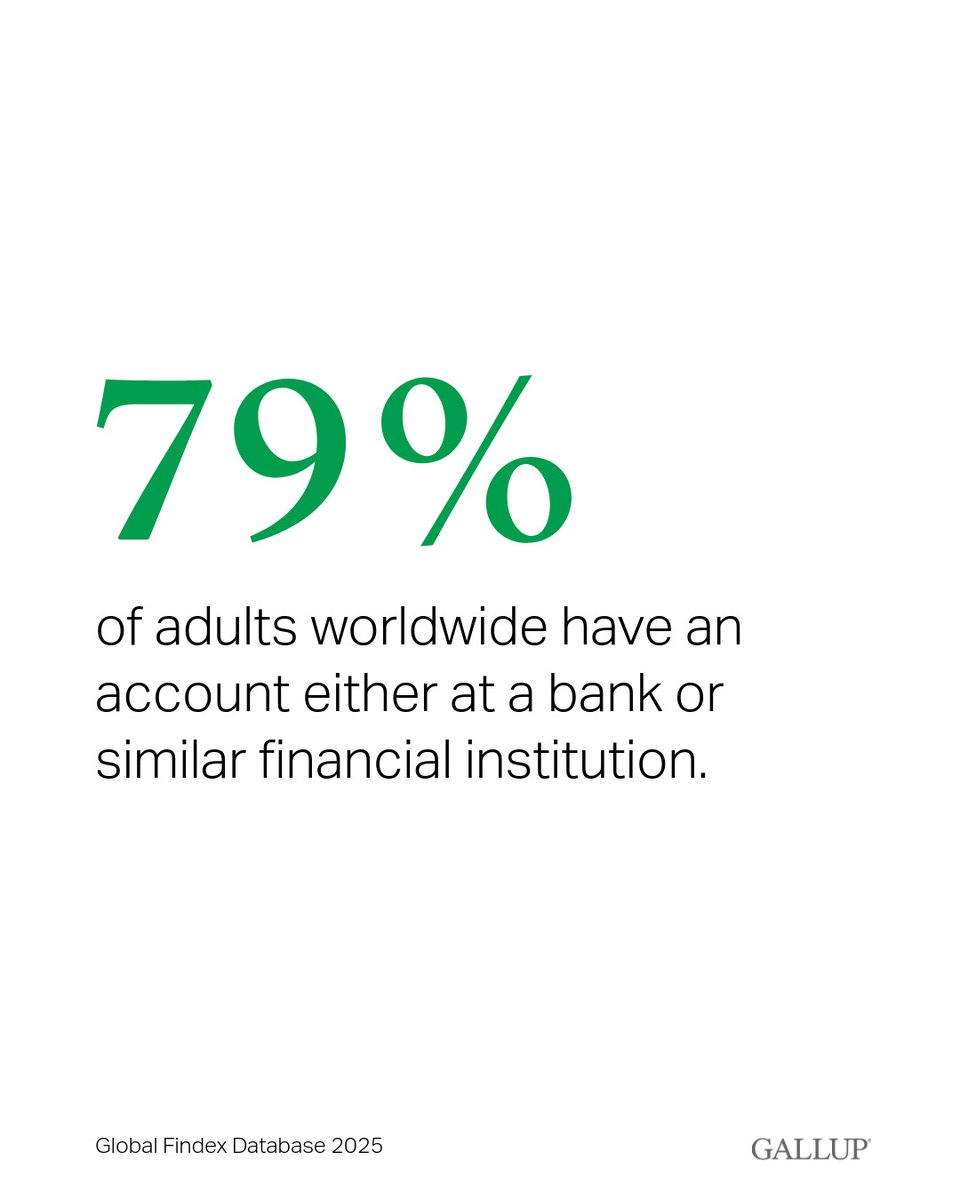 Gallup's tweet image. Out today: @WorldBank's @GlobalFindex Database 2025, powered by Gallup World Poll data.
Explore the latest insights on how adults across over 141 economies are managing money and how digital access is reshaping financial inclusion. worldbank.org/en/publication…