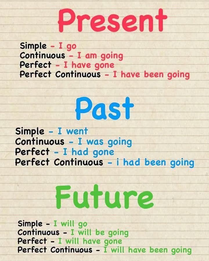 FirenoxEnglish's tweet photo. Guía de presente, pasado y futuro para aprender inglés https://t.co/NH6xqSVqMs