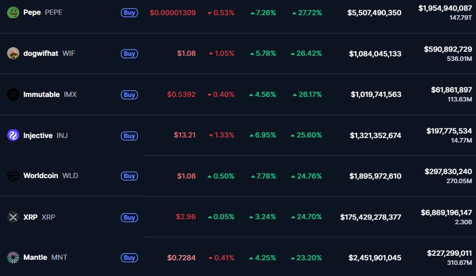 Only 14 coins in TOP 100 Crypto outperforming $PEPE in 24h/7d💹 most of them just with 5-10% etc.