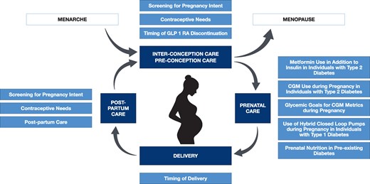 ESEndocrinology's tweet image. We are pleased to announce our Joint Guideline with @TheEndoSociety, Preexisting Diabetes and Pregnancy, is now available.
Read the Guideline in the latest issue of @EJEndo 👇
doi.org/10.1093/ejendo…
#endocrinology #diabetes #pregnancy