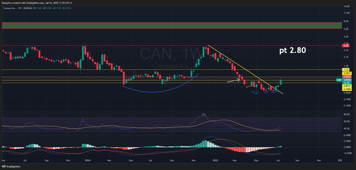 ALLABTDOTS's tweet photo. $can is doing accumulation similar to April 2024 before a blast of, weekly close above 1.29 starts the party here $CAN is a hidden gem ready to soar 📷 Canaan’s $160M BTC stash dwarfs its $263M market cap, with $223M in 2024 revenue and a $30M buyback fueling the fire.   Technicals scream bullish for a potential 2x blast!📷 #CAN #Bitcoin

Stock Market Alert - Breakout Bitcoin stock with heavy accumulation Canaan Inc.  $CAN. Nice accumulation in the charts . Institutional participation in this stock is increasing .  It is also involved in the assembly and distribution  of mining equipment and spare parts, and the distribution of artificial  intelligence products, as well as the mining business.  Canaan reported a 136% year-over-year revenue increase to $82.8M in Q1 2025, achieving  positive gross profit for the first time in over two years. This  reflects robust demand for its A15 series mining rigs.  The launch of the Avalon Q, a home-friendly Bitcoin miner using a standard 110V  outlet, is generating buzz as a potential game-changer for retail  miners, possibly boosting sales.  Largest shareholders include Vanguard Group Inc,  Invesco Ltd.,Marshall Wace,Llp,Toroso Investments, LLC,BLOK - Amplify  Transformational Data Sharing ETF,  State Street Corp,