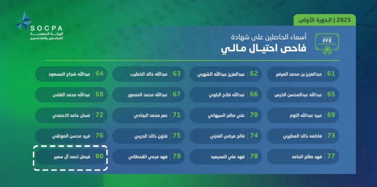 شهادة #فاحص_احتيال_مالي 
رقم 80 👇🏻فيصل أحمد آل سمير 
Certified Financial Fraud Examiner 
#شهادة_احترافيه
 #المراجعين_والمحاسبين