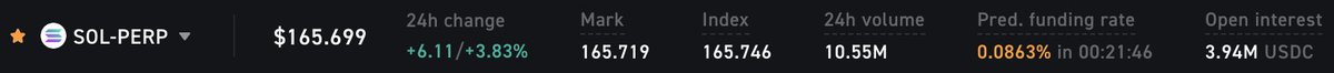 Orderly OI up another 12% in the past 24h. Short SOL perp on <a href="/_WOOFi/">WOOFi</a> Pro (or any Orderly-powered DEX) and long on Binance now yields 80%+ APR.