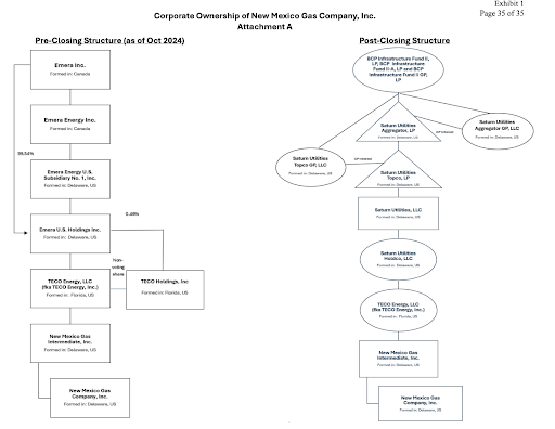 Halcyon_alerts's tweet image. July 16 #chartoftheday
A major utility handoff is on the table in New Mexico. Regulators are reviewing a plan to transfer @nmgasco from public ownership under Emera Inc. to a private equity firm, Bernhard Capital, via its BCP Infrastructure Funds. Here's the before-and-after…