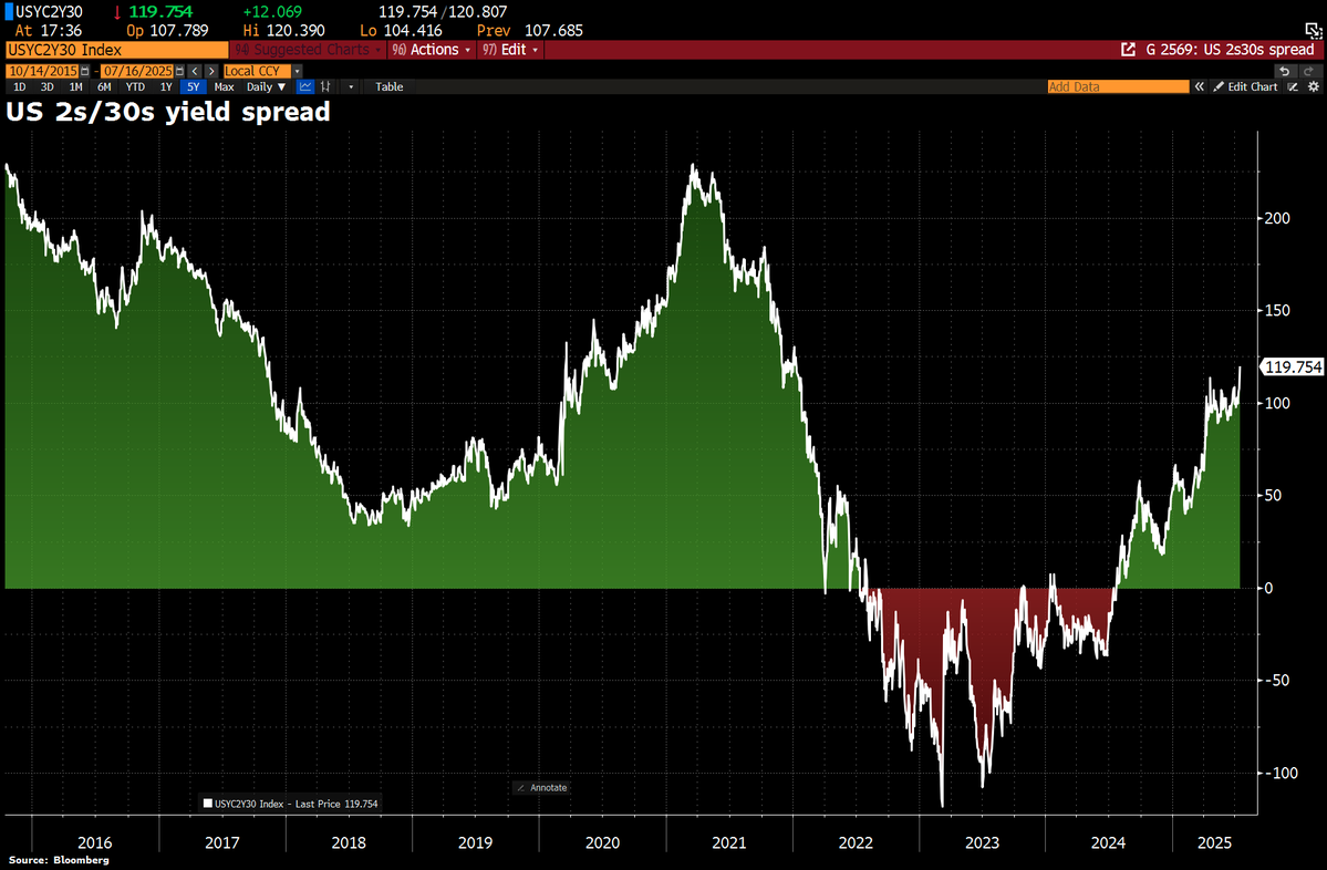 Schuldensuehner's tweet image. The US yield curve sharply steepened as short-term Treasury yields fell and 30y yields surged, after a White House official said President Donald Trump is likely to fire Fed Chair Jerome Powell soon. The 2s/30s yield spread widened by 12bps.