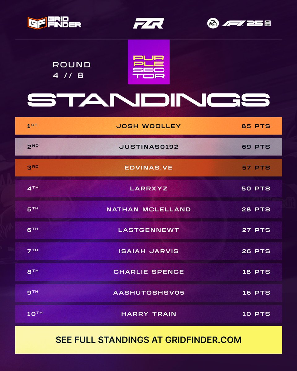 🟣 The Results &amp; Standings after a chaotic Imola round of the Purple Sector! 🔥

🥇 Josh Woolley
🥈 EdvinasVe
🥉 Larrxyz

Join us for next round, at Spa-Francorchamps! 🇧🇪↘️
gridfinder.com/c/Grid-Finder-…