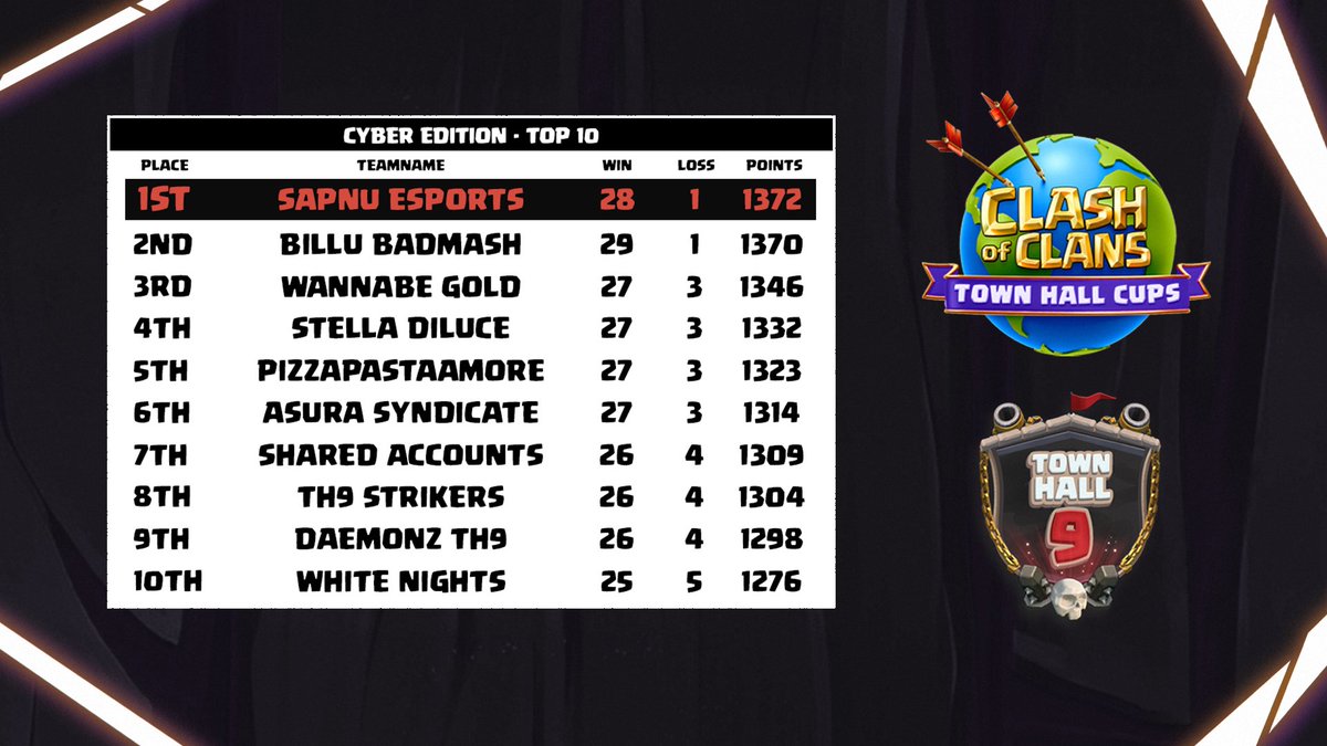 The July Ladder has officially wrapped! 🔥

Here are the Top 10 teams from each competition! Hats off to you all! 🎩

#ClashEsports | #ClashWorld