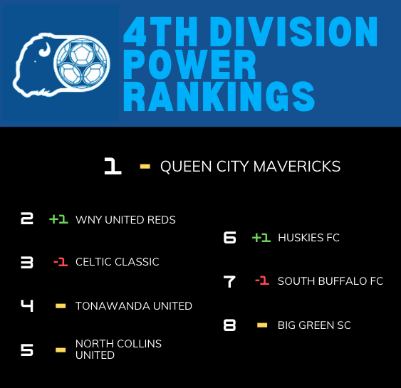 OfficialBDSL's tweet photo. 4th Division Power Rankings

Despite the loss @QC_Mavericks remain in first. @WNYUnitedSC though has been really great as of late. Kudos to this group for doing so well in the Cup as well! https://t.co/s63g0JxgBr