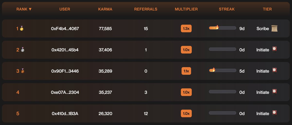 HaikuTrade's tweet image. The wait is over and the Haiku Karma Leaderboard is now LIVE. 

Karma isn’t just cosmetic, it’s your path to power and profit. Every trade. Every swap. Every basket zap.

Secure your position on the leaderboard before the NFT drop multiplies your Karmic destiny 🐥

The path is…
