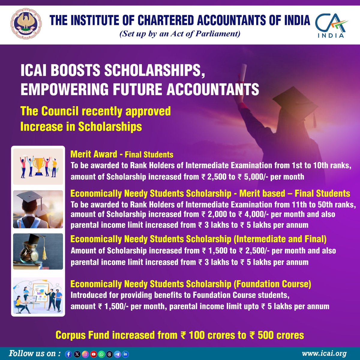theicai's tweet image. #CouncilDecisions
ICAI boosts Scholarships, Empowering Future Accountants
Great news for CA students. The Council in its recent meeting has approved an increase in scholarships to support students in their academic journey towards excellence.
#ICAI #CAStudents #Scholarships