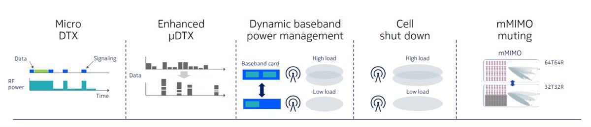 Our new white paper dives into how 5G-Advanced cuts RAN energy use with smart features like micro DTX, dynamic baseband power management, cell shutdown, and adaptive mMIMO muting. These tools can save up to 56% in power, driving greener networks and paving the path toward