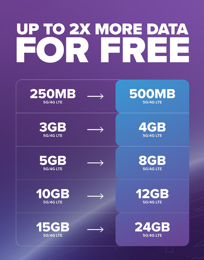SIMpro_BuySIMs's tweet photo. Effective July 1st, Ultra has doubled down on value! MORE Data, MORE International, MORE Savings!
Visit https://t.co/od1KxkzoTK for full details!
#MoreValue #UltraMobile #SIMproRetailers https://t.co/zTPkSWR6QU