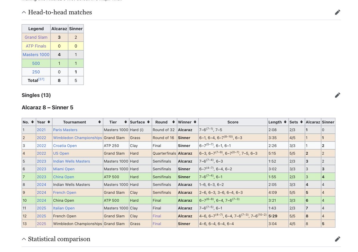 NMH (@nosmh_x) on Twitter photo <a href="/AlcarazSinner/">Alcaraz-Sinner Rivalry</a> That doesnโt matter, itโs 1400 points difference in the race to Turin & we have 6 big events & 1 500 to decide it
Carlos better get his act together, because I see sinner winning every one of them that Carlos doesnโt stop him at <a href="/AlcarazSinner/">Alcaraz-Sinner Rivalry</a> That doesnโt matter, itโs 1400 points difference in the race to Turin & we have 6 big events & 1 500 to decide it
Carlos better get his act together, because I see sinner winning every one of them that Carlos doesnโt stop him at