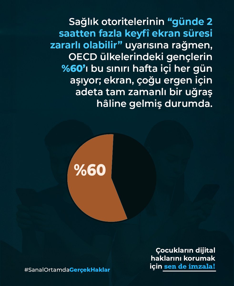 OECD’nin 2024 Dijital Eğitim Görünümü raporuna göre, 15 yaş altındaki gençlerin yarısından fazlası, haftada 30 saatten uzun süreyi ekran başında geçiriyor. Bu durum, problemli sosyal medya kullanımının ve dijital bağımlılığın artmasına neden oluyor.

“Sanal Ortamda Gerçek Haklar”