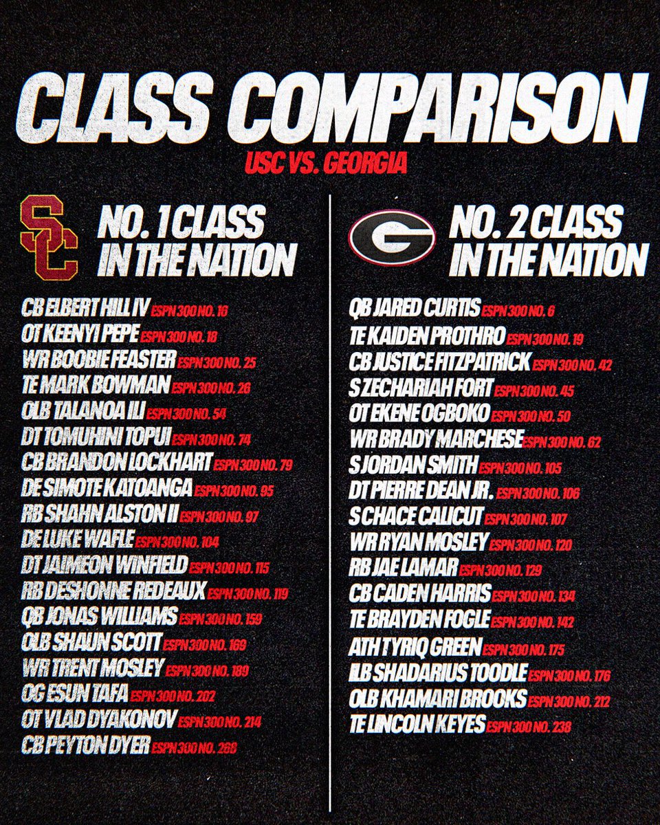 Billy Tucker (@theucreport) on Twitter photo ESPN’s top two ranked recruiting classes in the nation…No. 1 USC versus No. 2 Georgia, 35 combined ESPN 300 commits 🤯 ESPN’s top two ranked recruiting classes in the nation…No. 1 USC versus No. 2 Georgia, 35 combined ESPN 300 commits 🤯