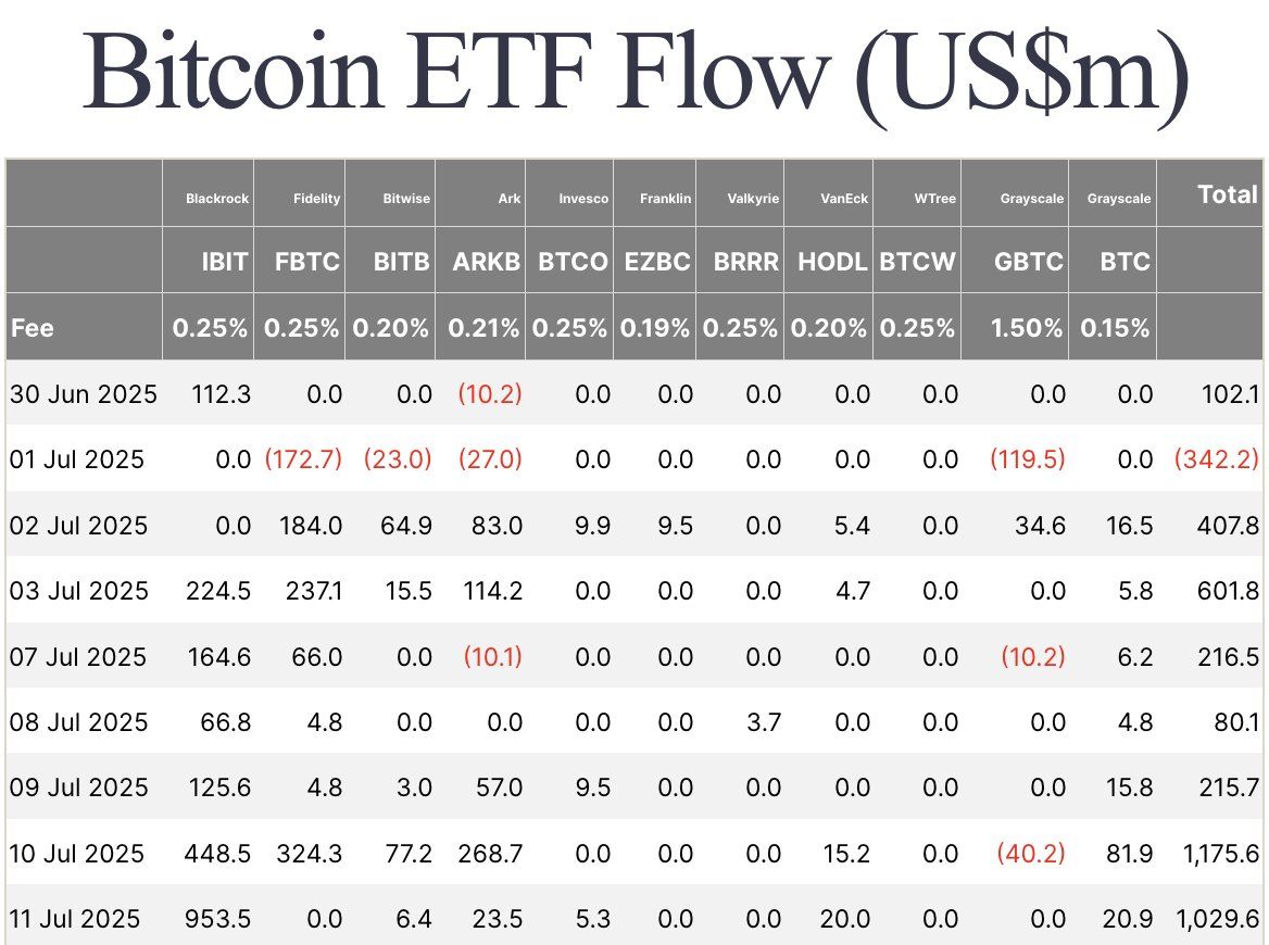 DayeKind's tweet photo. Wall Street has bought over $2.7 billion worth of Bitcoin via ETFs this week.LFG!!
https://t.co/qXVpI6e7Zy https://t.co/WfUfnp0LZb