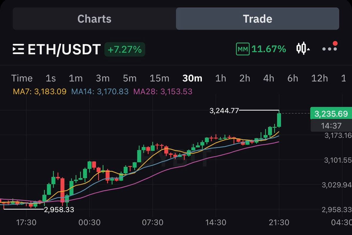 tradersgrid's tweet image. #ETH on the way to $4000 soon