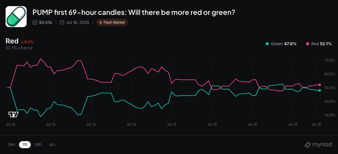 One of the wilder Myriad markets I've seen

More red or green candles in PUMP's first 69 hours of trading

Has flipped ~7 times and currently dead even with about 24 hours left to go