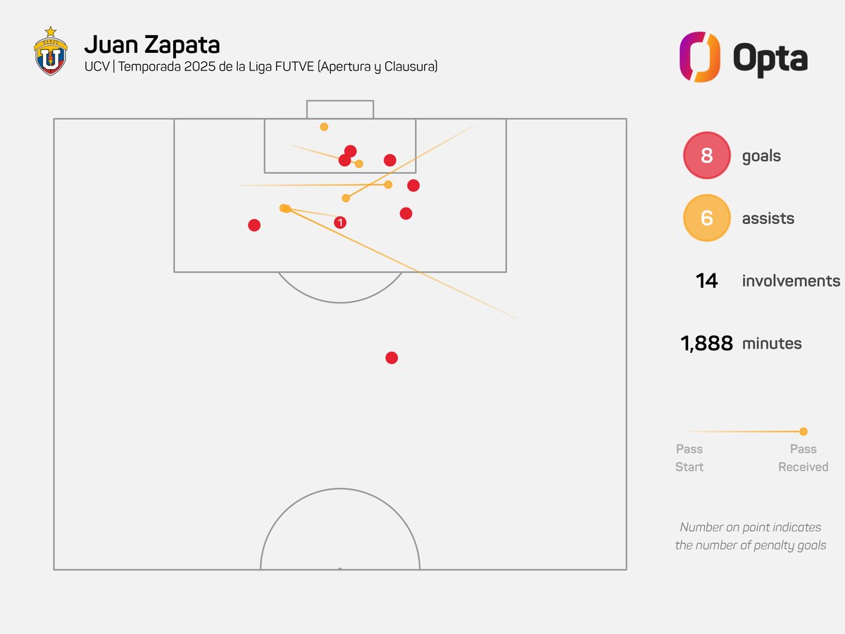 OptaJavier (@optajavier) on Twitter photo 14 - Nadie se involucró directamente en más goles durante la temporada 2025 de la <a href="/LigaFUTVE/">Liga Banco de Venezuela</a> 🇻🇪 que Juan Zapata, con 14 (ocho tantos y seis asistencias). Ningún otro futbolista superó las 10 participaciones directas de gol en ese lapso hasta el momento. Figura. 14 - Nadie se involucró directamente en más goles durante la temporada 2025 de la <a href="/LigaFUTVE/">Liga Banco de Venezuela</a> 🇻🇪 que Juan Zapata, con 14 (ocho tantos y seis asistencias). Ningún otro futbolista superó las 10 participaciones directas de gol en ese lapso hasta el momento. Figura.