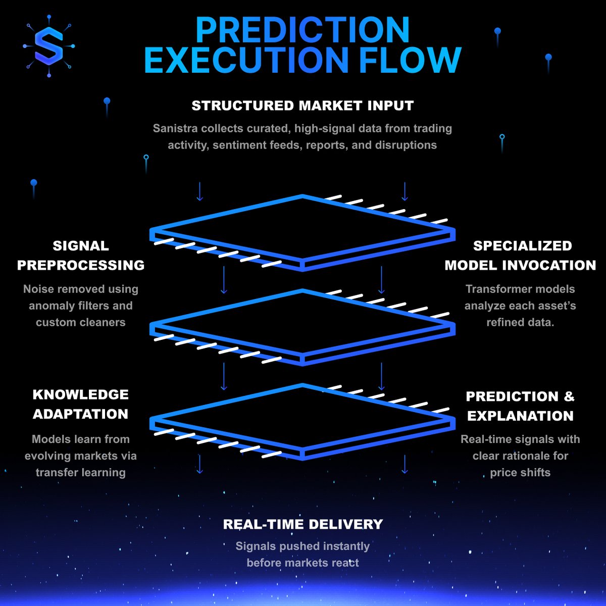 SanistraAI's tweet photo. 6/7
🏛 Synthetic Asset Civilisation
From fractional gold to tokenized art and smart stablecoins – everything is powered by real utility and intelligent predictions.
We've built a complete ecosystem where everyday traders get the same professional tools as institutions, and smart algorithms drive liquidity where it's needed most.