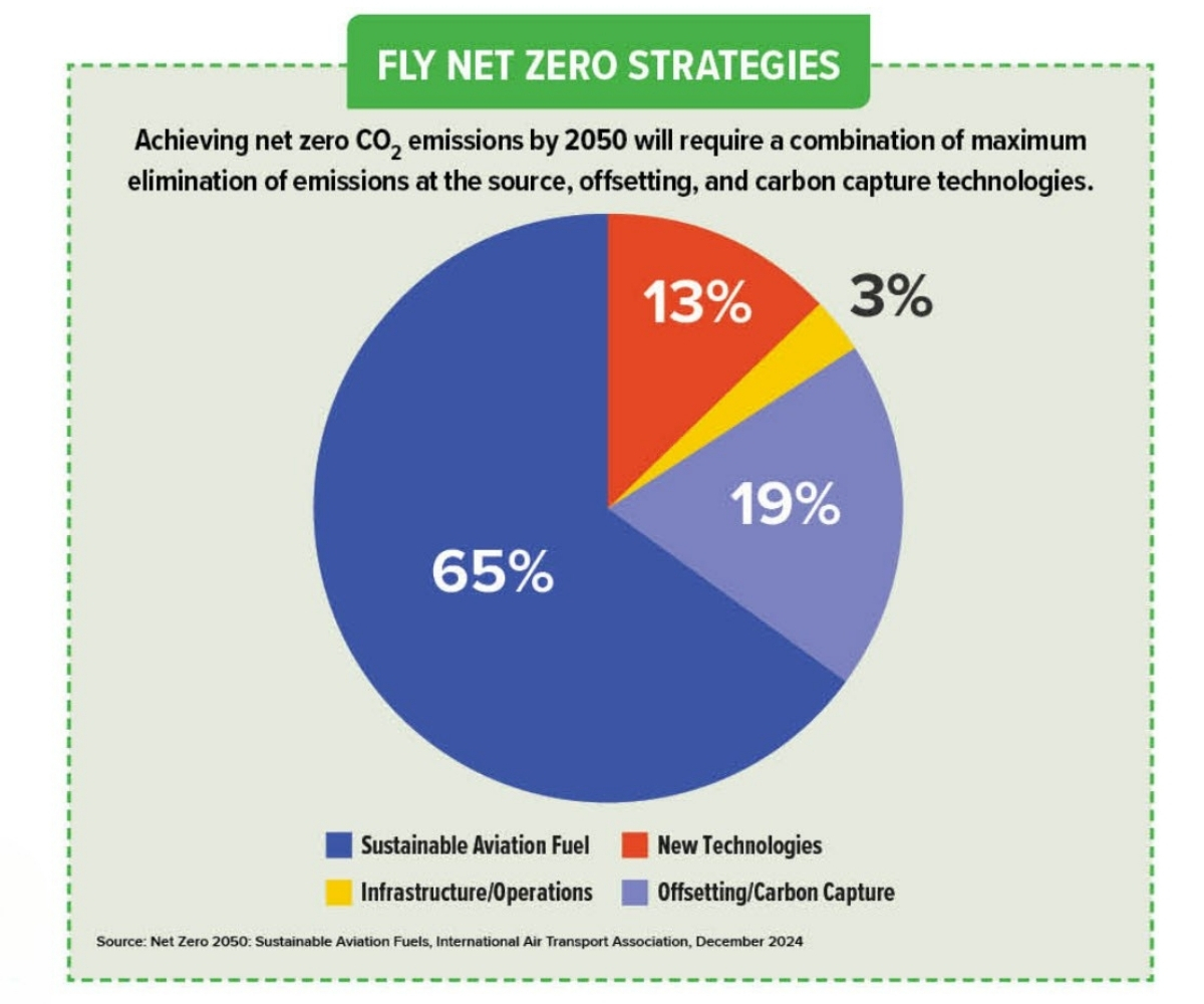 MEngineeringMag's tweet image. As the aviation industry continues to pursue emissions reduction targets, renewable fuels are expected to play a vital role—if production can keep up. asme.org/topics-resourc…