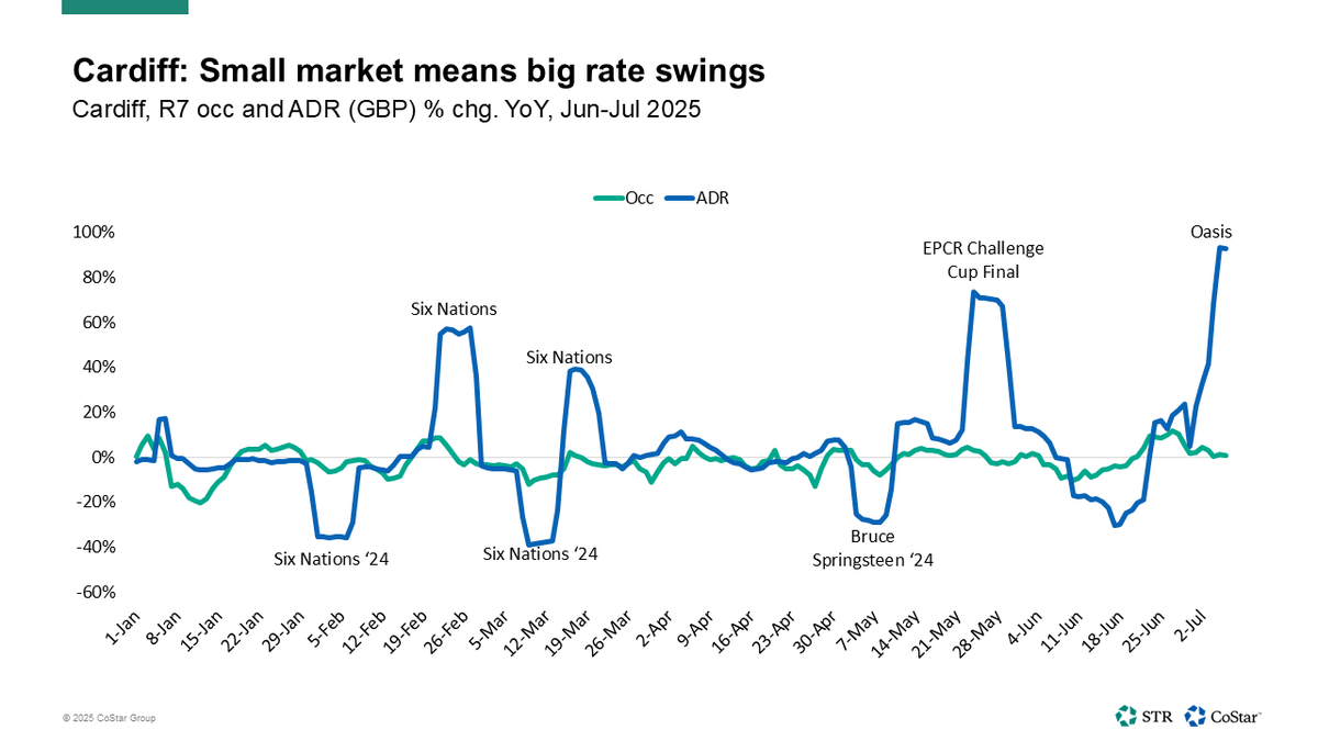 The #Oasis reunion tour kicked off earlier this month in Cardiff, pushing hotel room rates to "Supersonic" levels. Our full analysis, including a comparison to Taylor Swift's Eras Tour and forward-bookings data for upcoming shows, here: bit.ly/44Uo8uv