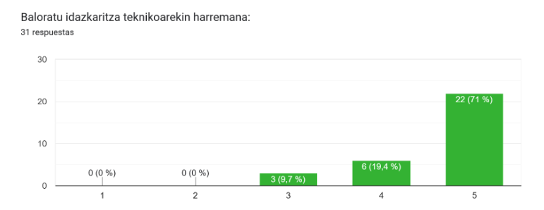 🔴(eu) #EusfitMugiment ekimeneko irakasleek 4,55eko (5etik) notarekin baloratu dute idazkaritza teknikoarekin harremana. 
🔵(es) El profesorado que participa en el proyecto #EusfitMugiment ha valorado con una nota de 4,55 (sobre 5) la relación con la secretaría técnica.