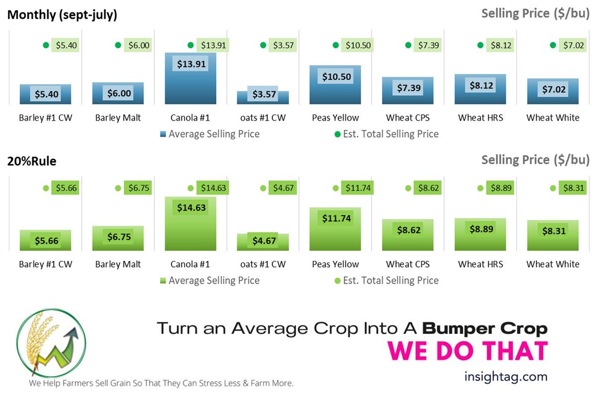 Here's your final 2024 grain selling price for central alberta if you sold equal amounts throughout the year.  from sept 15 to july 15.  and compared to a rules based system