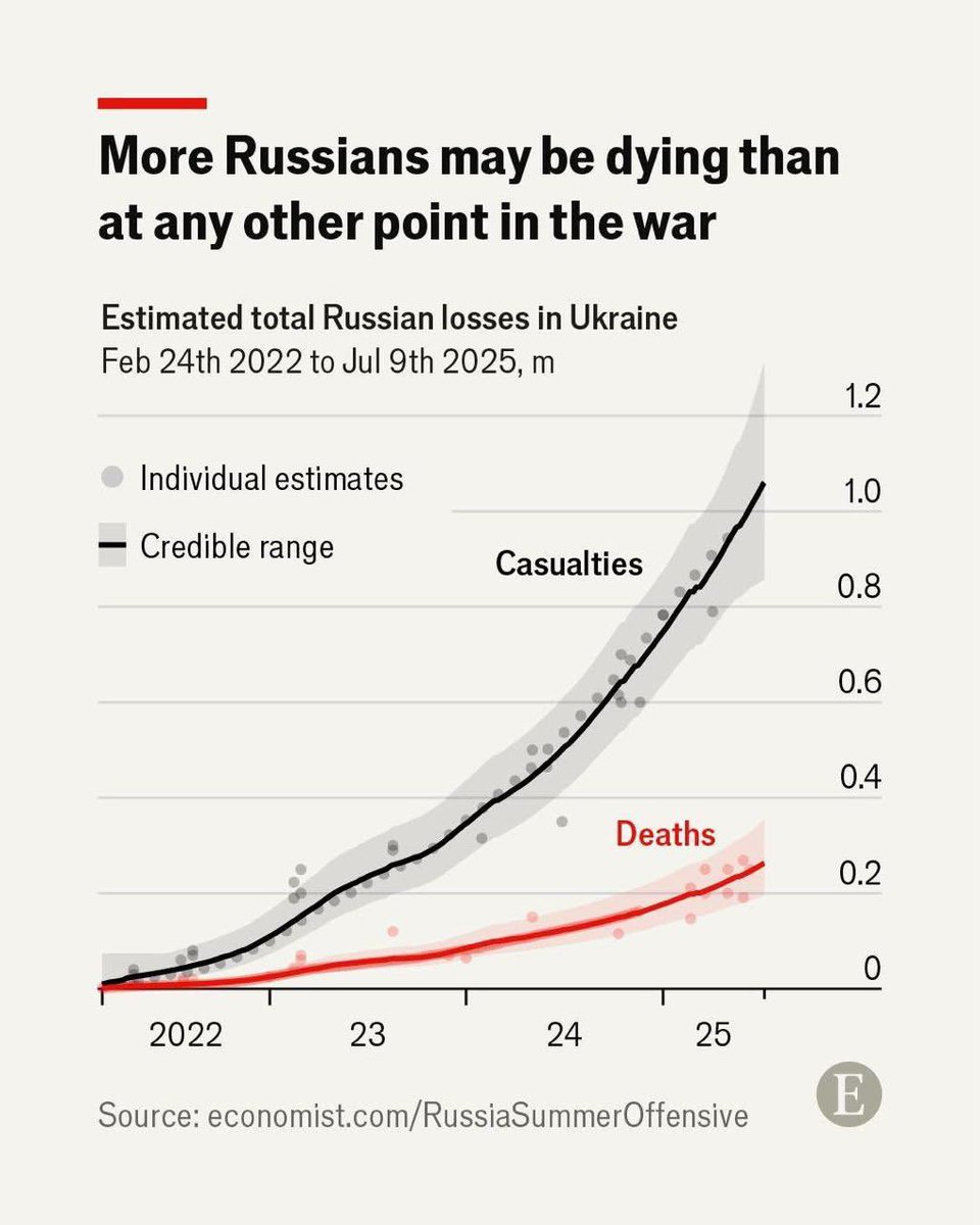 Russian casualties in Ukraine have reached staggering new levels.

Russia’s recent casualty rates are the highest since the invasion began. Independent estimates suggest that russian forces are losing 1,000–1,500 soldiers killed or wounded every single day.

1/n