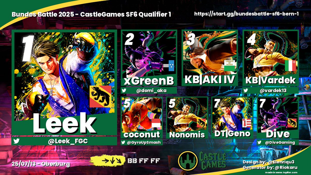 ComboCastle (@combocastle) on Twitter photo Last sunday the first #SF6 qualifier for #Bundesbattle Season 3 was held at <a href="/CastleGamesCH/">CastleGames</a> with Leek, xGreenB and KB|AKI IV taking the first, second and third place respectively.
The full bracket can be found here: start.gg/bundesbattle-s…
Thank you to all participants! Last sunday the first #SF6 qualifier for #Bundesbattle Season 3 was held at <a href="/CastleGamesCH/">CastleGames</a> with Leek, xGreenB and KB|AKI IV taking the first, second and third place respectively.
The full bracket can be found here: start.gg/bundesbattle-s…
Thank you to all participants!